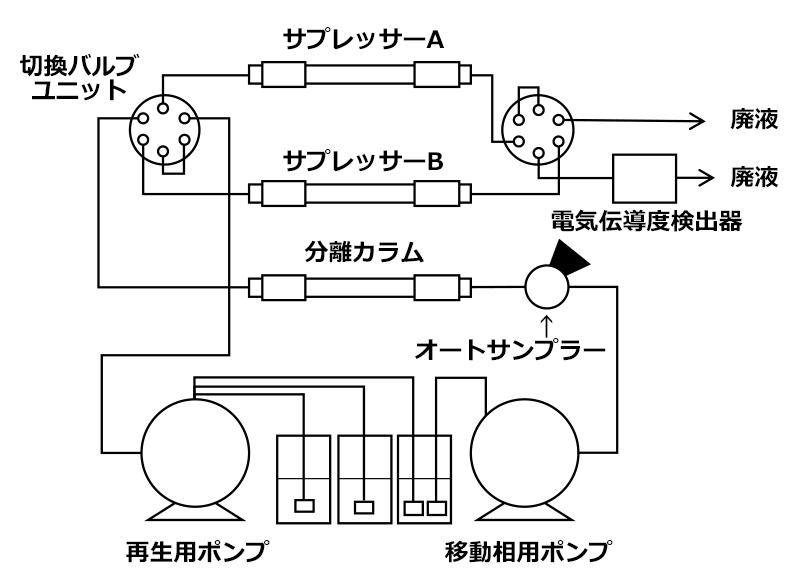 陰イオン分析ノウハウ