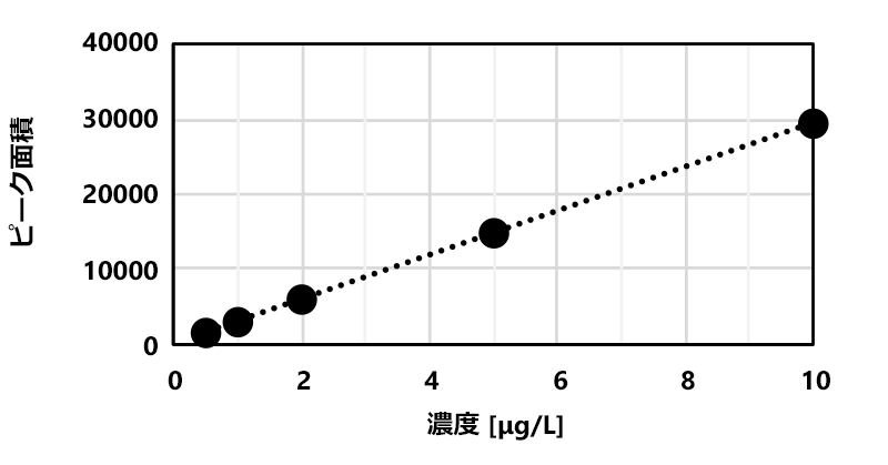 臭素酸イオンの検量線