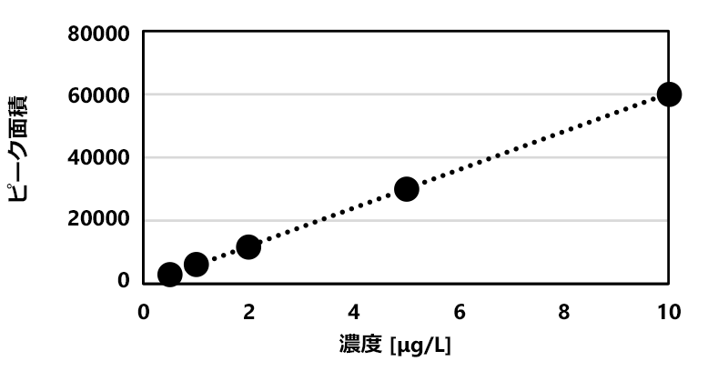 塩化シアンの検量線