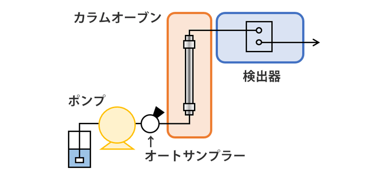 HPLC システム
