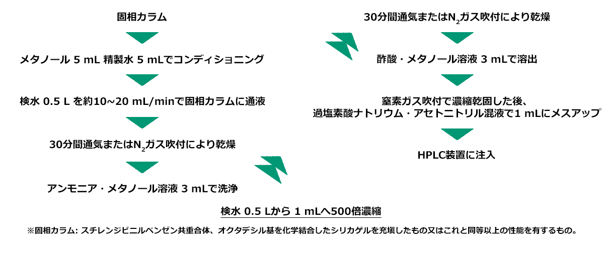 イミノクタジン分析前処理