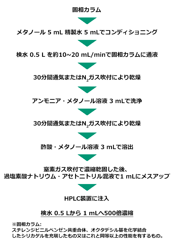 イミノクタジン分析前処理