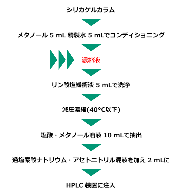 イミノクタジン分析前処理