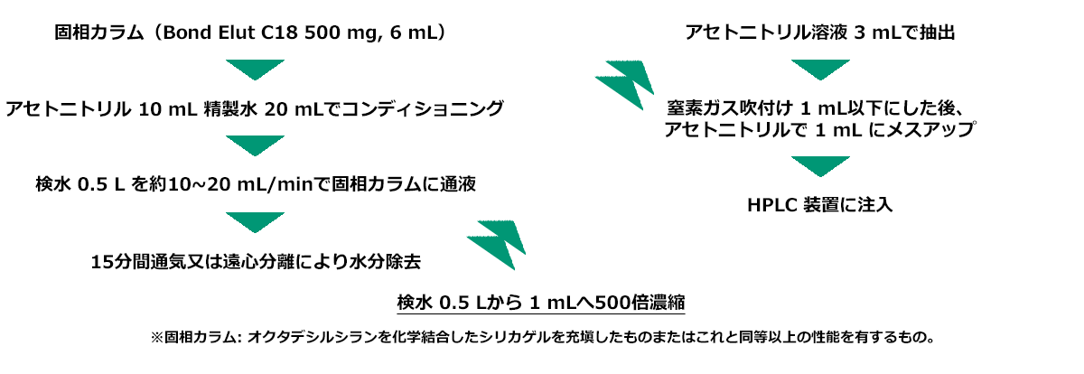 カルバリル分析前処理