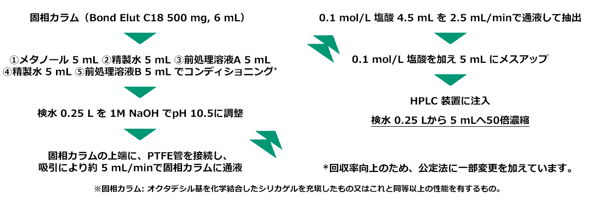 ジクワット分析前処理