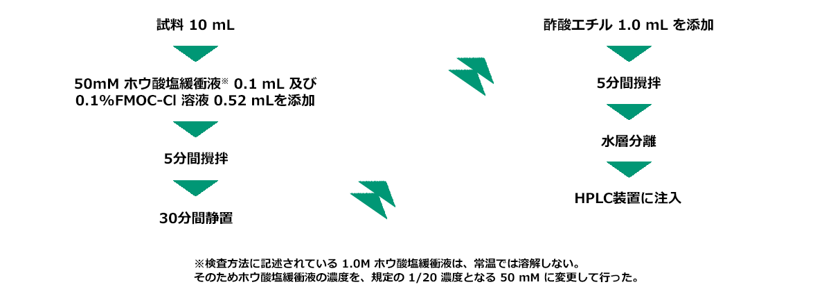 グリホサート・アミノメチルリン酸 (AMPA) 分析前処理