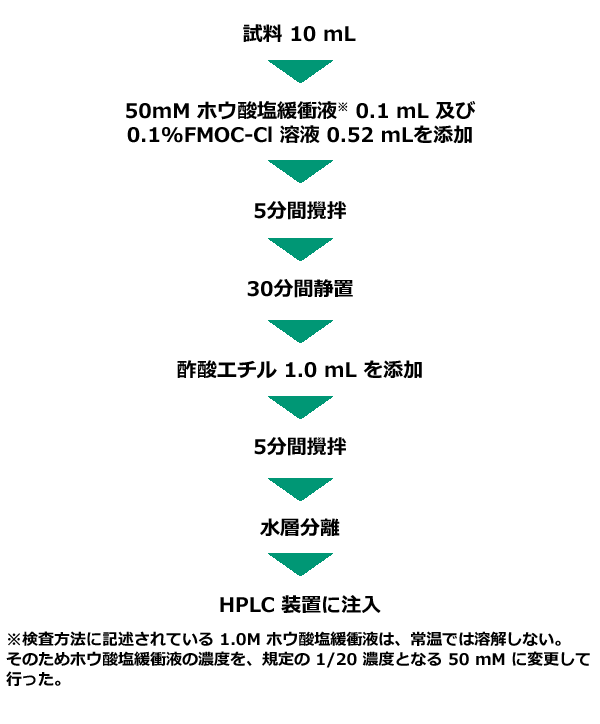 グリホサート・アミノメチルリン酸 (AMPA) 分析前処理