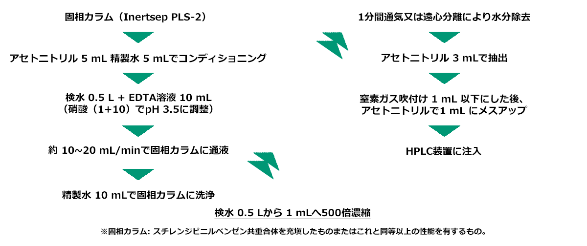 イプロジオン、アシュラム、チオファネートメチル、シデュロン分析前処理
