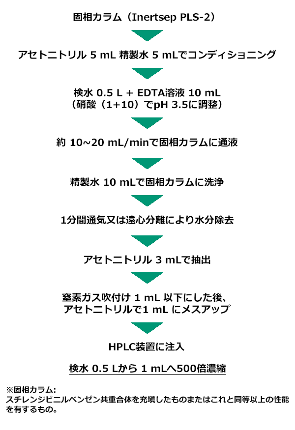 イプロジオン、アシュラム、チオファネートメチル、シデュロン分析前処理