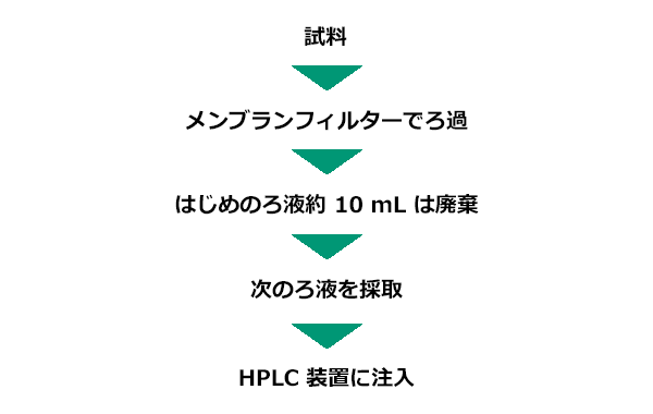 陰イオン分析前処理方法