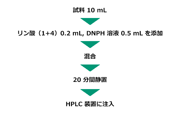 ホルムアルデヒド分析前処理