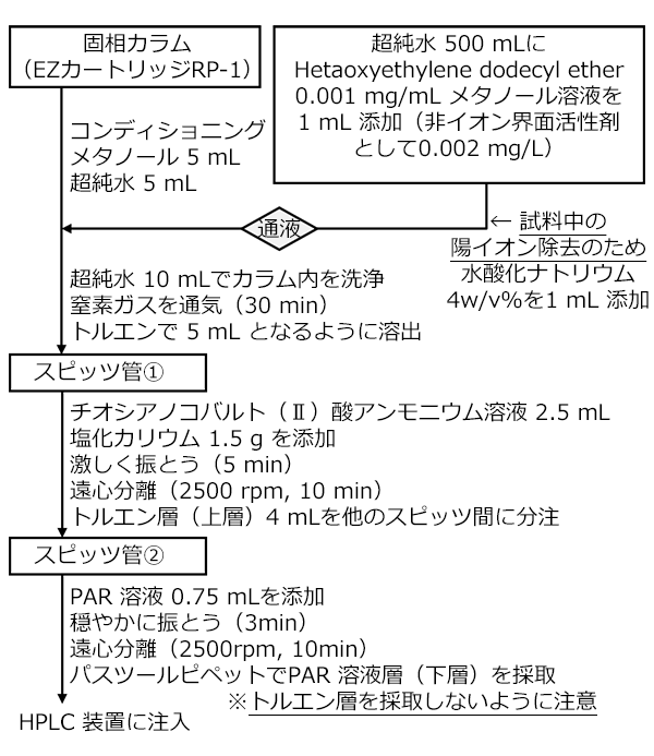 非イオン界面活性剤分析前処理