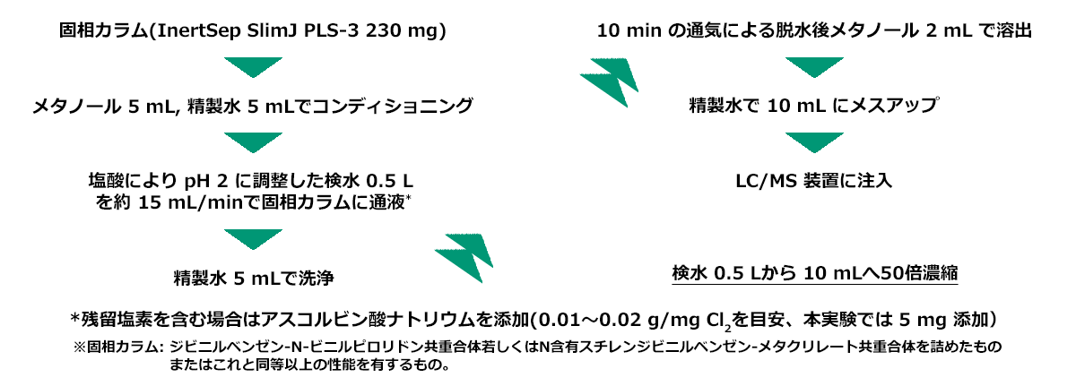 フェノール類分析前処理