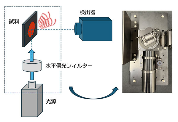 固体の円偏光発光を測定できるCPL評価ユニット