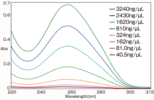 牛胸腺由来DNAの1滴測定のスペクトル