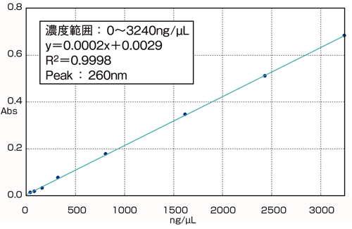 牛胸腺由来DNAの1滴測定の検量線