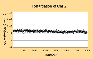 真空紫外複屈折計によるCaF2のリターデーション