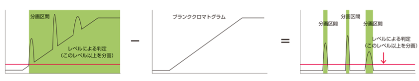 ブランククロマトグラム補正機能