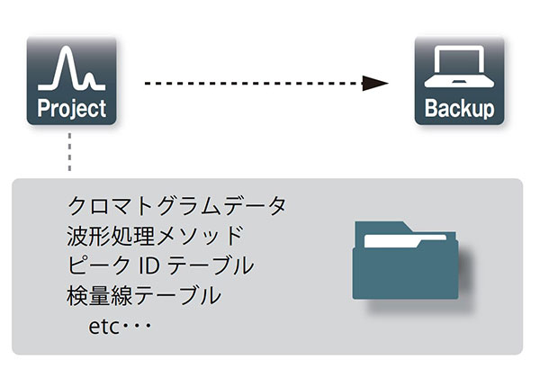 自動バックアップ機能
