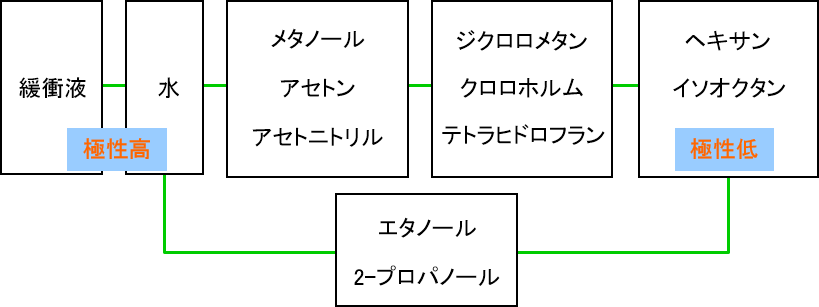 溶媒の相溶性