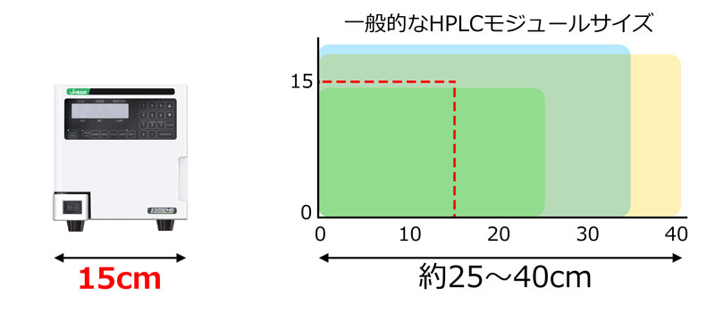 コンパクト設計HPLC