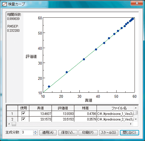 多変量解析による検量カーブ