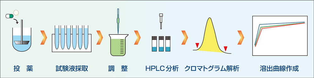 溶出試験からHPLC分析までの流れ