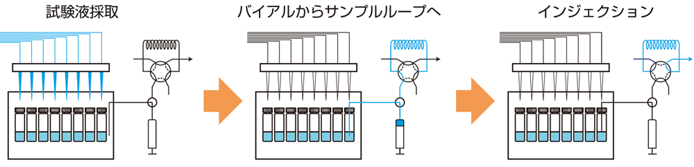 試験液採取からインジェクションへの流れ