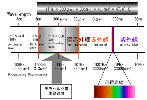 サブミリ波専用フーリエ変换分光光度计 faris-1  用途 远赤外线フィ