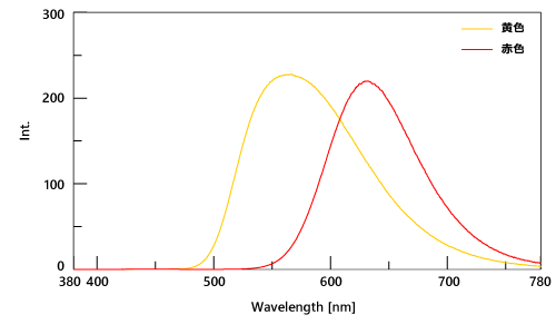 LED発光体の蛍光スペクトル