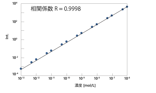 フルオレセイン溶液の検量線