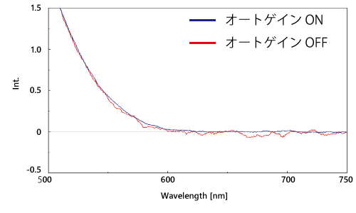 硫酸キニーネ希薄溶液のスペクトルオートゲイン