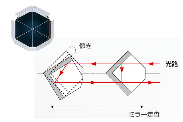 コーナーキューブミラー