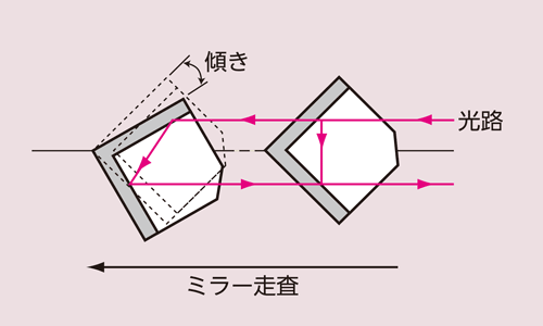 赤外分光光度計のコーナーキューブミラー