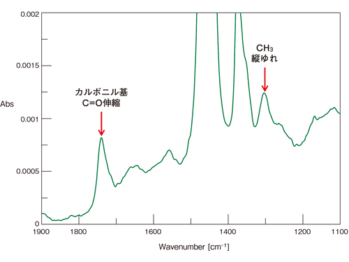 食品包装用ラップの高感度スペクトル