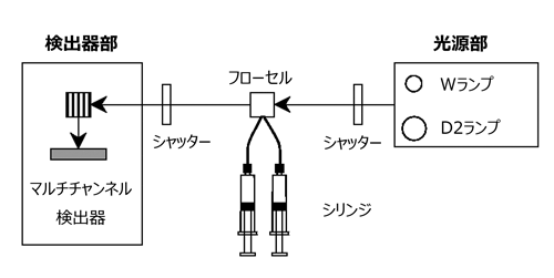 ストップトフローシステム光学配置図