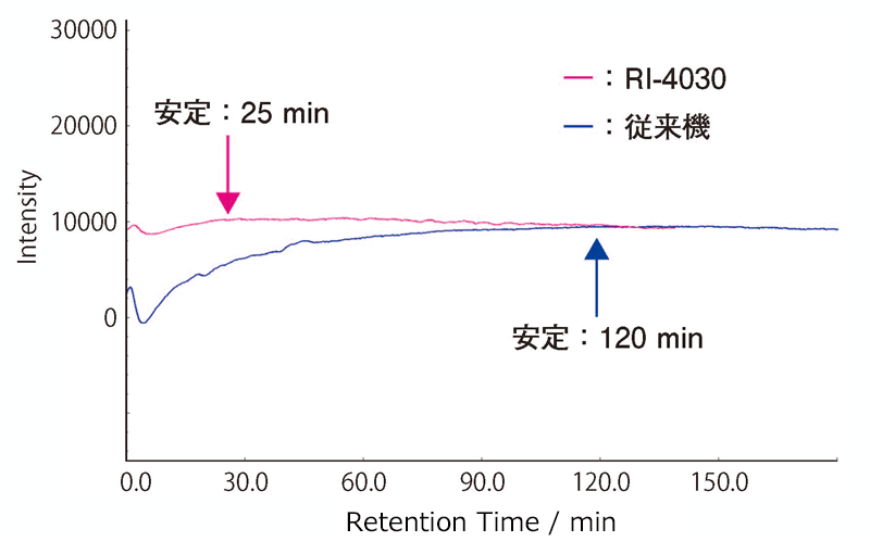 RI-4030と従来機の電源投入後のベースライン比較