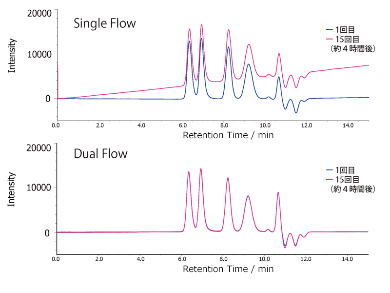 ポリスチレンの連続測定のクロマトグラム