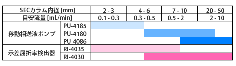 流量とポンプ・検出器の関係