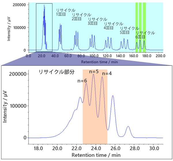 ポリエチレンオリゴマーのリサイクルGPC