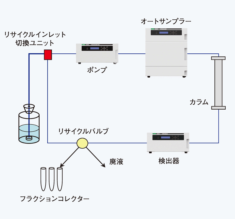 リサイクルGPCシステムの流路図
