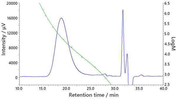 ナイロン6フィルムのクロマトグラムと分子量校正曲線