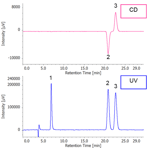 CDおよびUVクロマトグラム