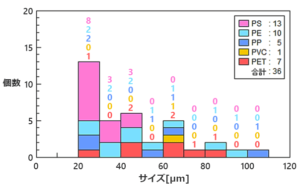 JASCO Particle Analysis積み上げヒストグラム表示