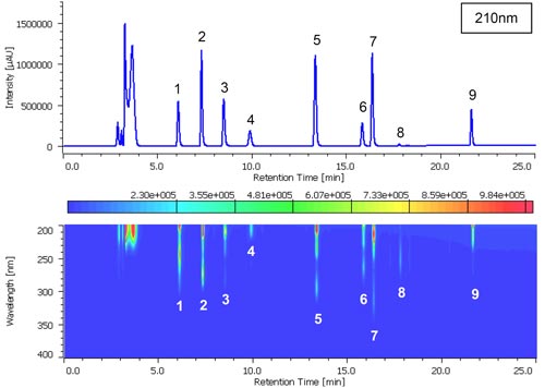 医薬品標準試料9成分のクロマトグラムと等高線