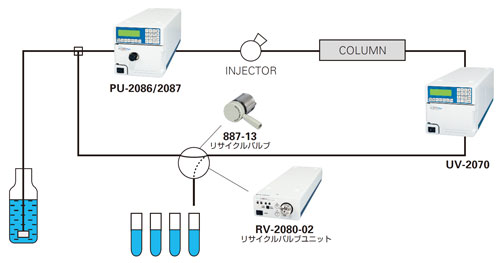 リサイクルクロマトグラフィー