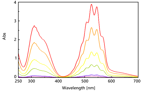 過マンガン酸カリウム水溶液の吸収スペクトル