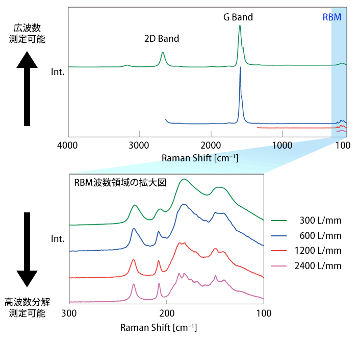 グレーティングの自動切換