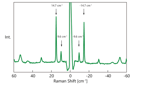 極低波数測定用のフィルターを用いたL-シスチンの測定結果