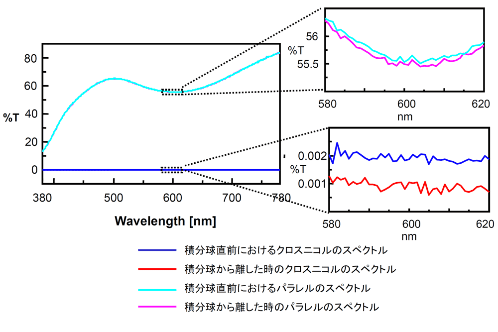 偏光板の透過スペクトル